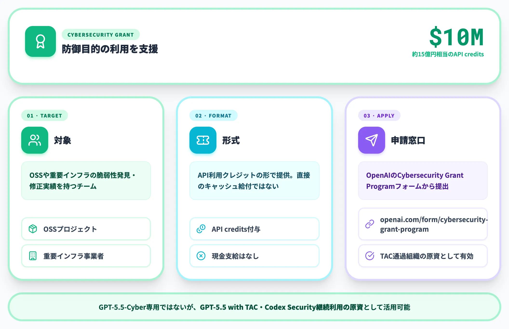 GPT-5.5-Cyberとは？使い方・料金・Daybreak拡張による最新版を解説